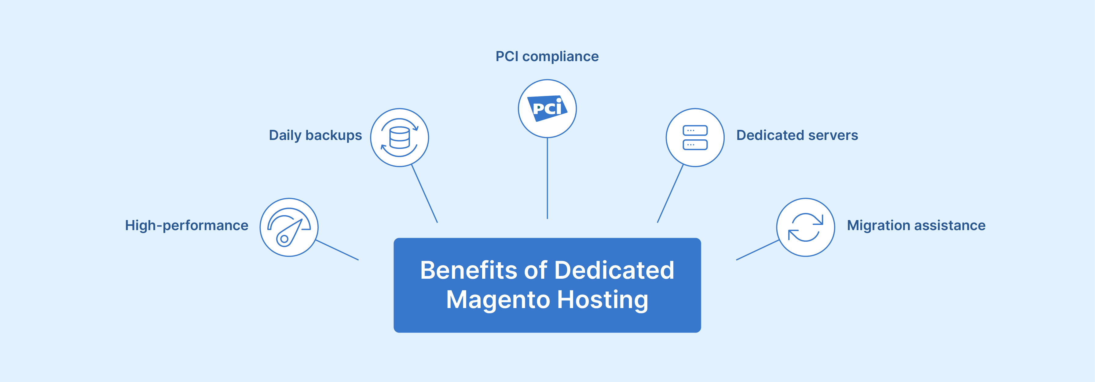 ai-powered magento dedicated hosting with automated backups, predictive analytics, and enhanced security