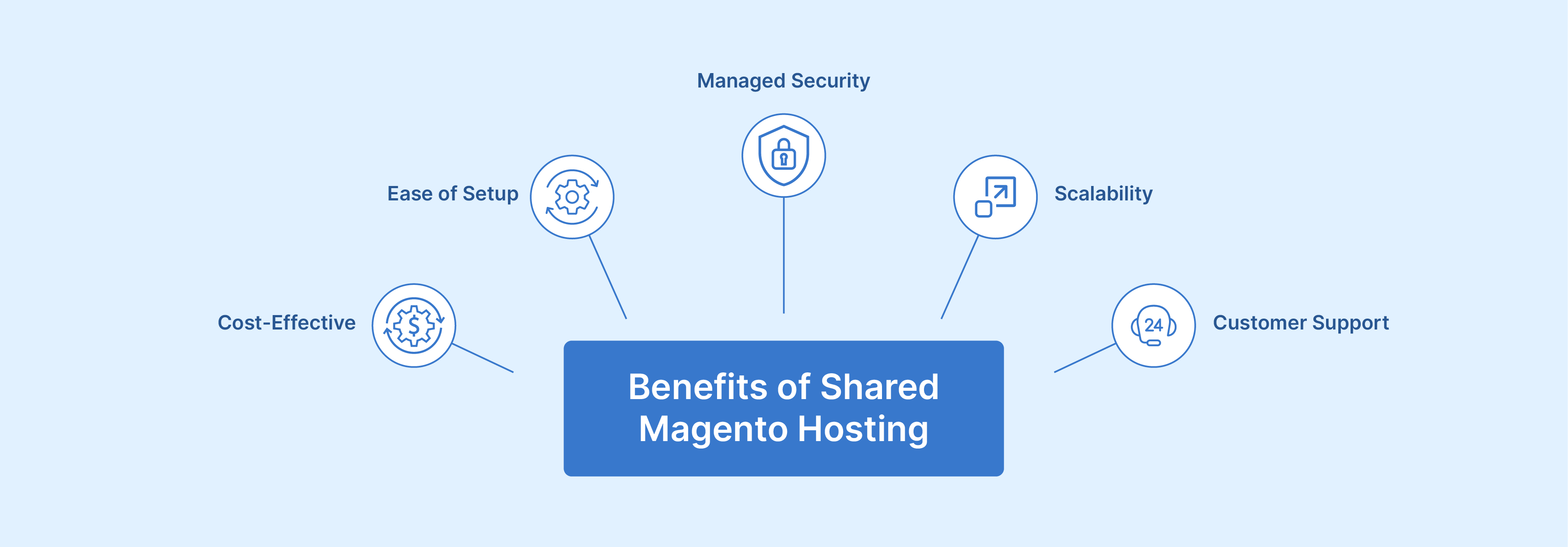 key benefits of magento dedicated hosting, including pci compliance, backups, security, and scalability