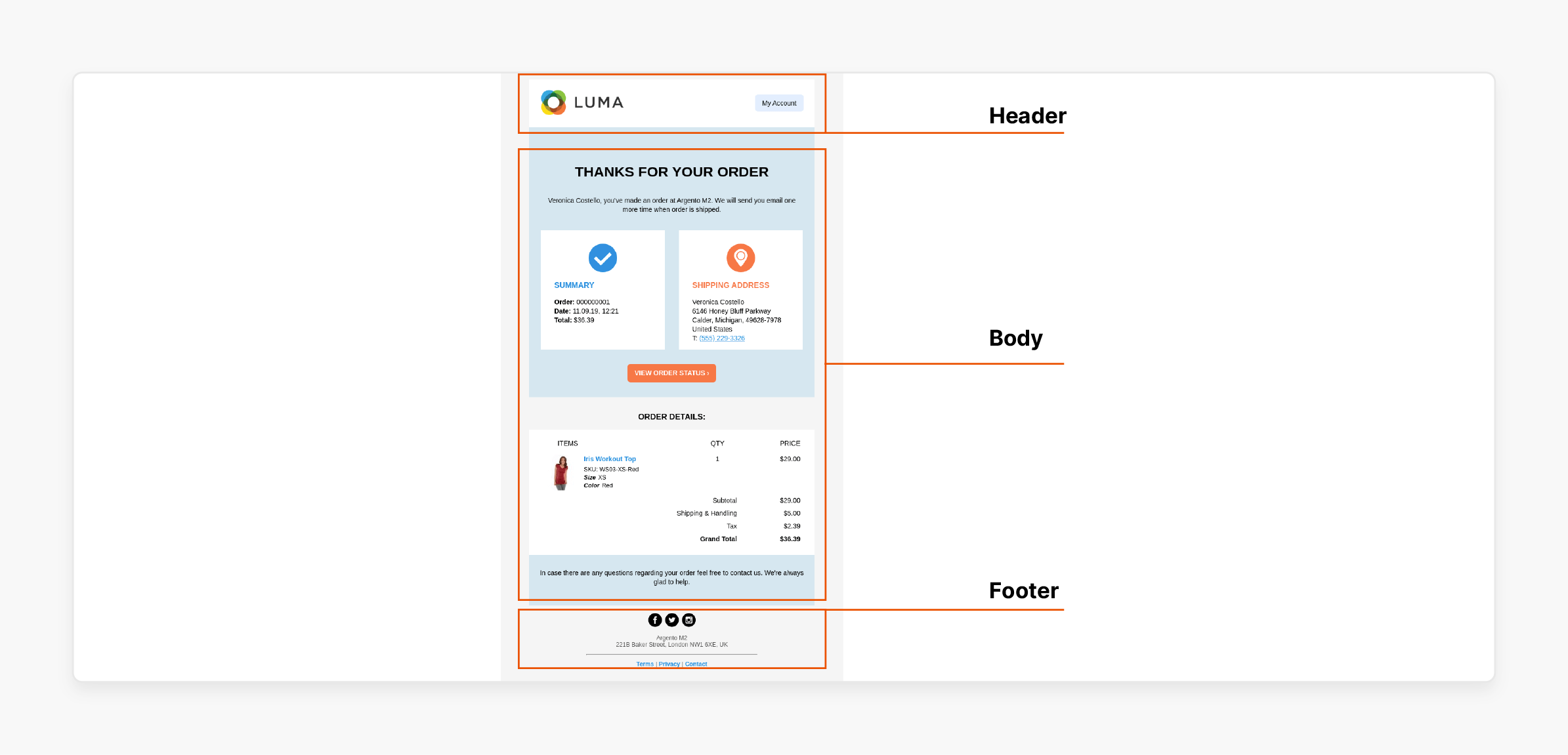 Key components of a Magento 2 order email template including header, body, and footer