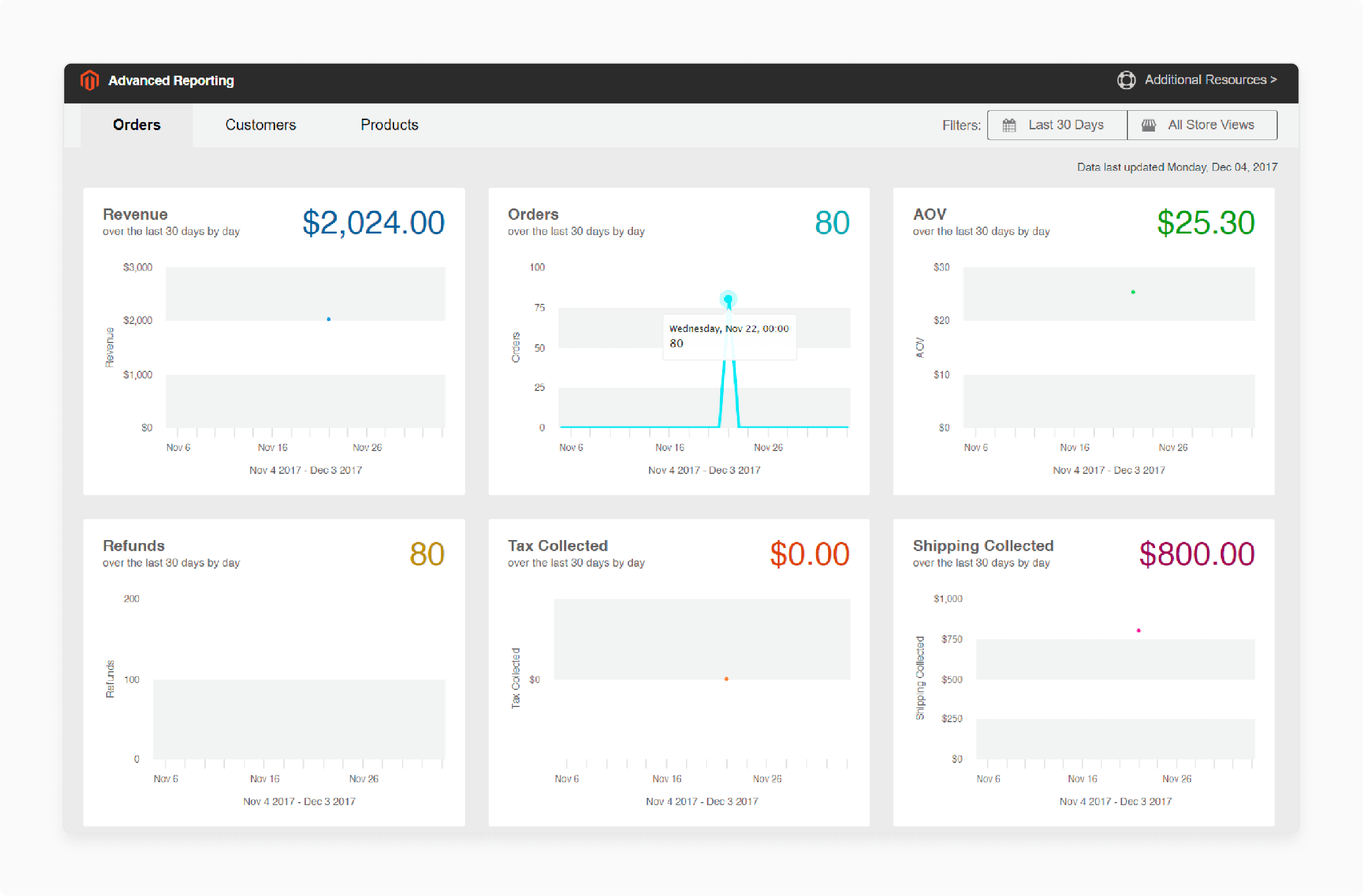 Analytics tools to measure the impact of Open Graph tags on Magento store performance