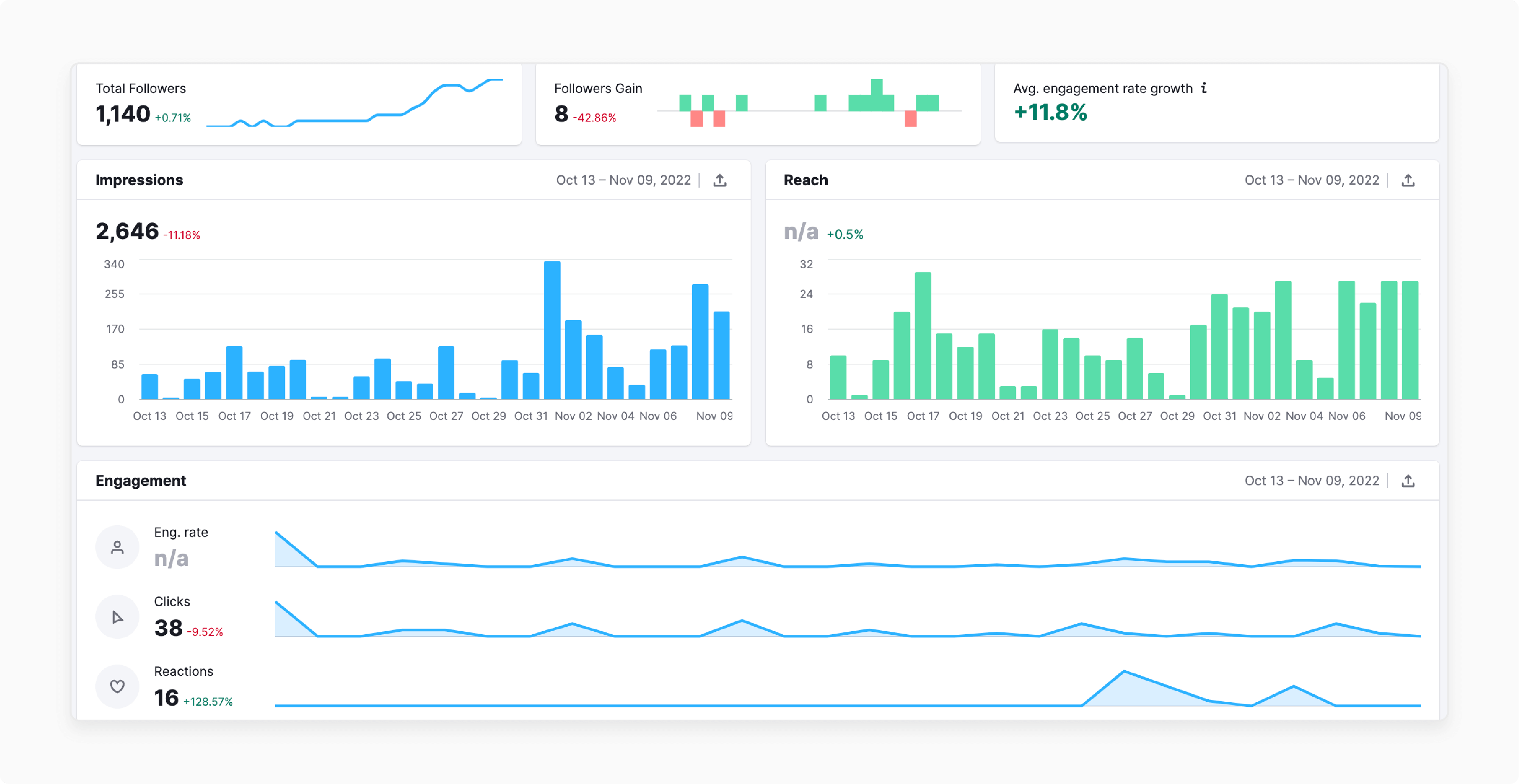 Social media analytics tools for tracking Magento Open Graph tag performance