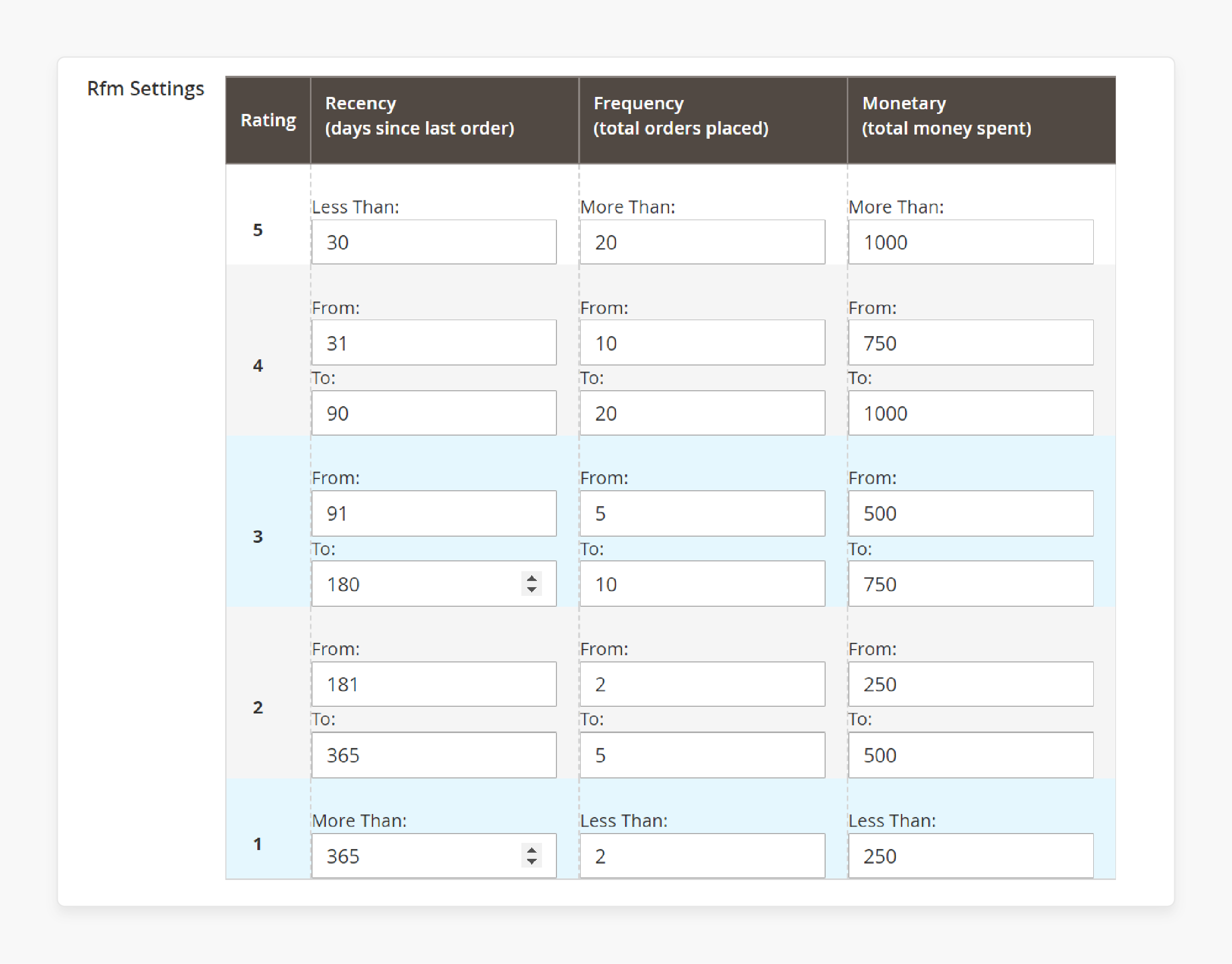 RFM Setting for HubSpot Magento Integration