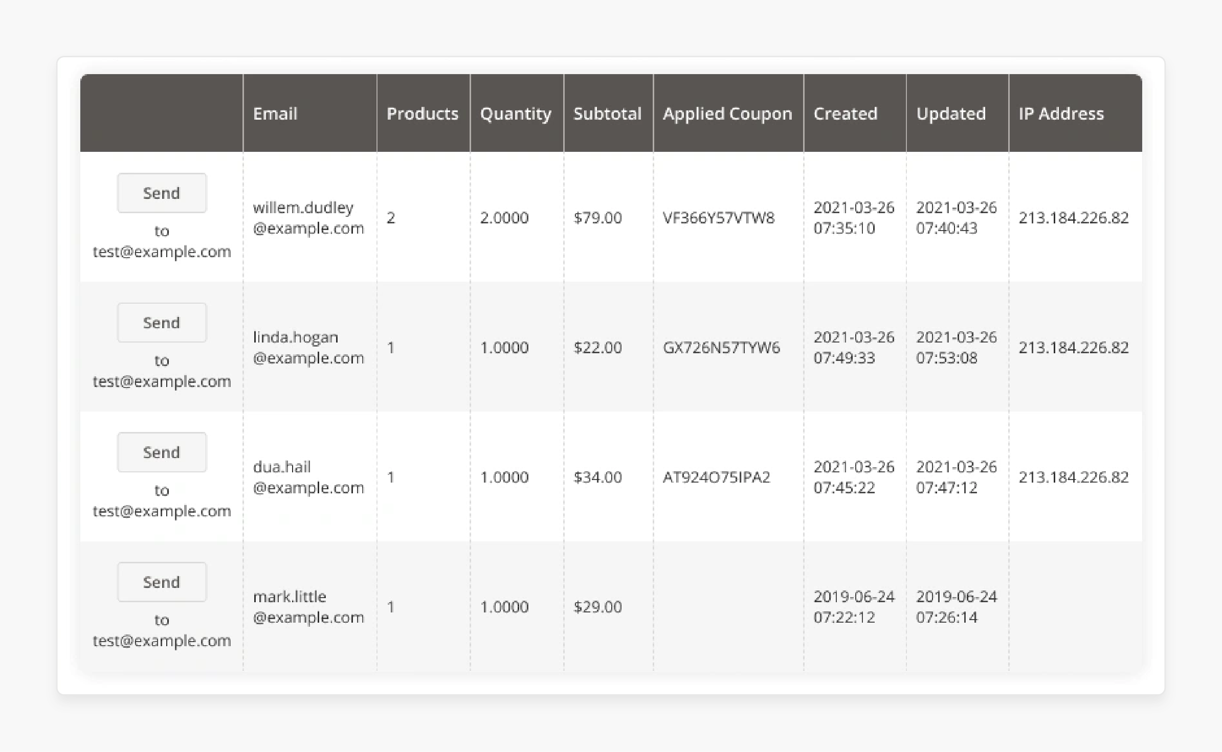 Magento dashboard displaying abandoned cart email details and applied coupons