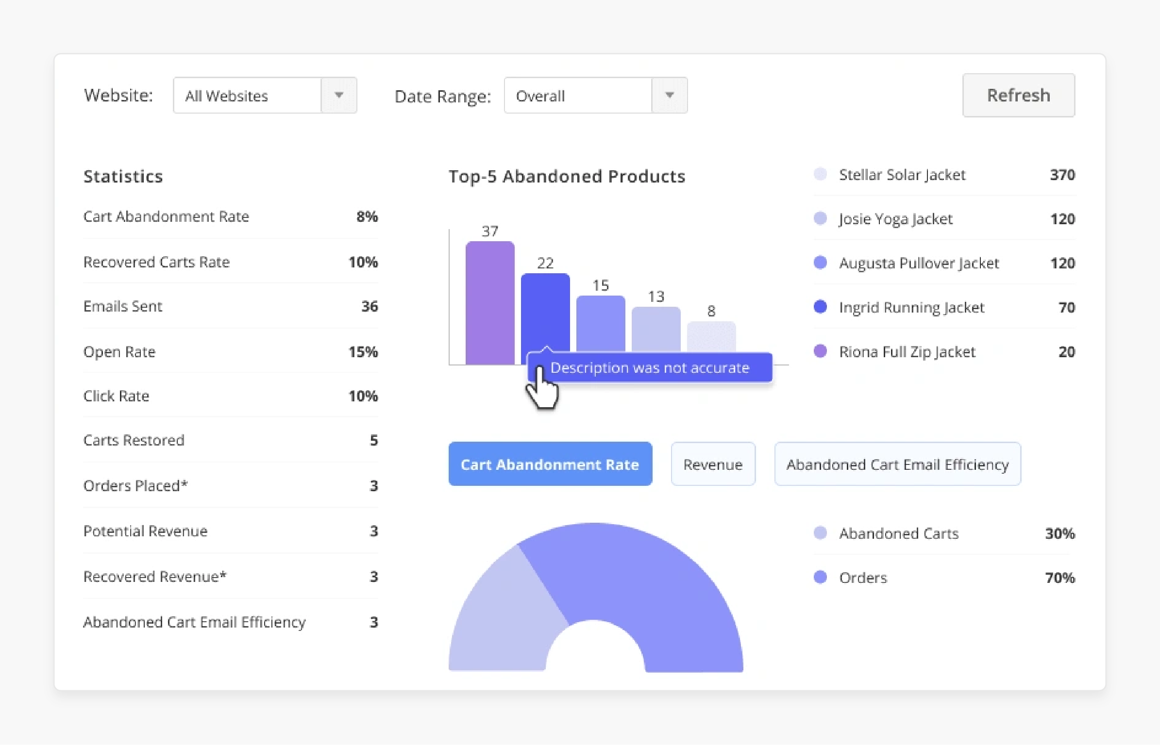 testing and analytics tools for Magento abandoned cart email performance