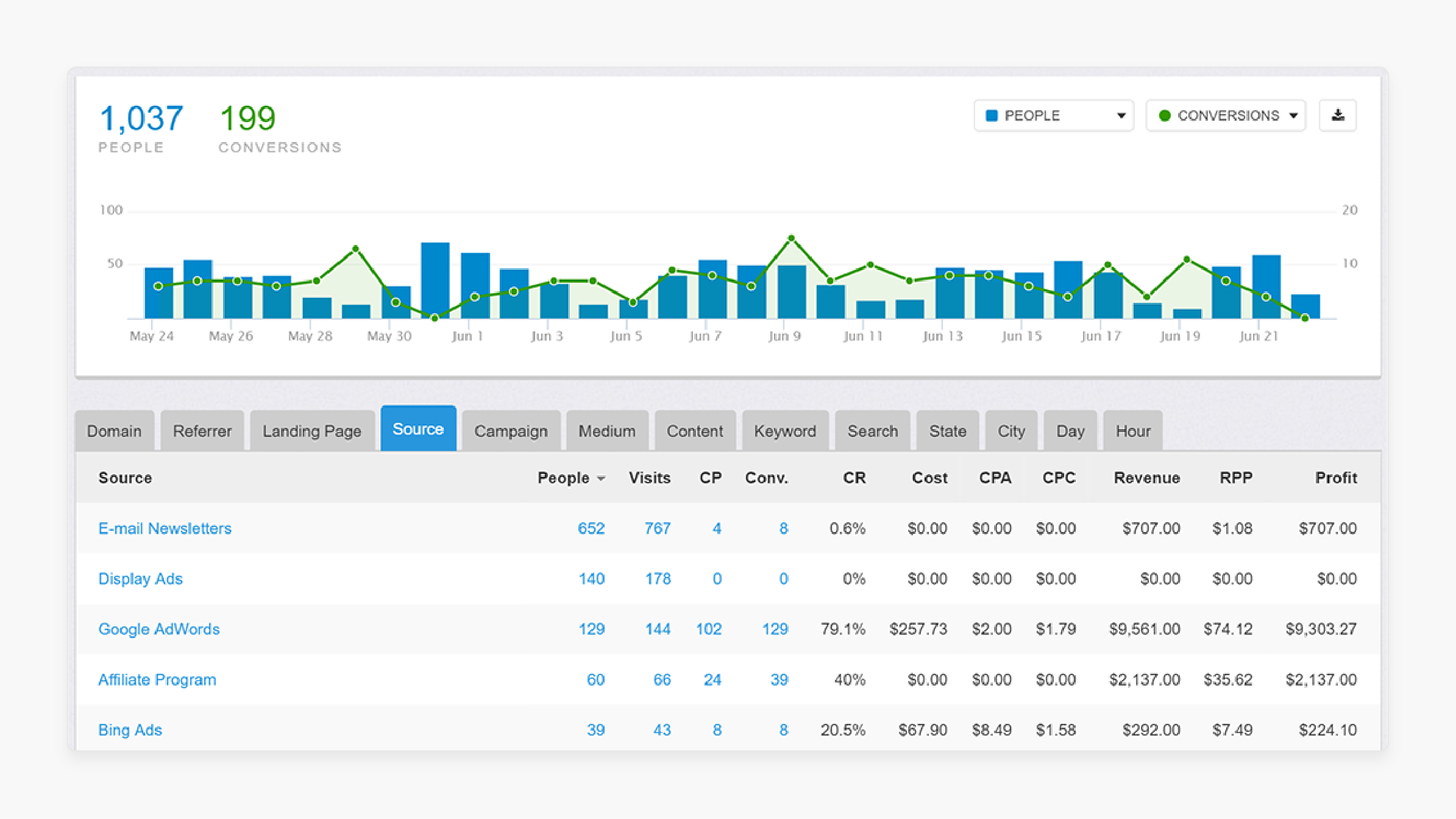 Conversion Tracking in Magento PPC Management