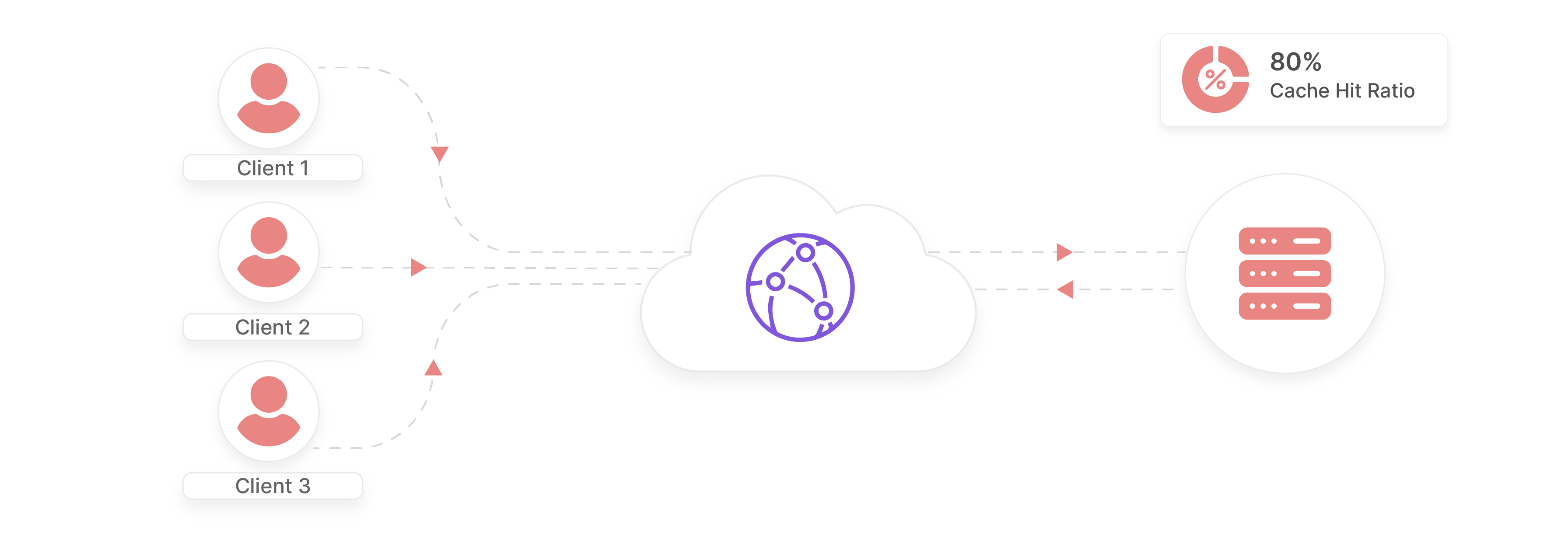 Improve cache hit ratio with Magento CloudFront integration