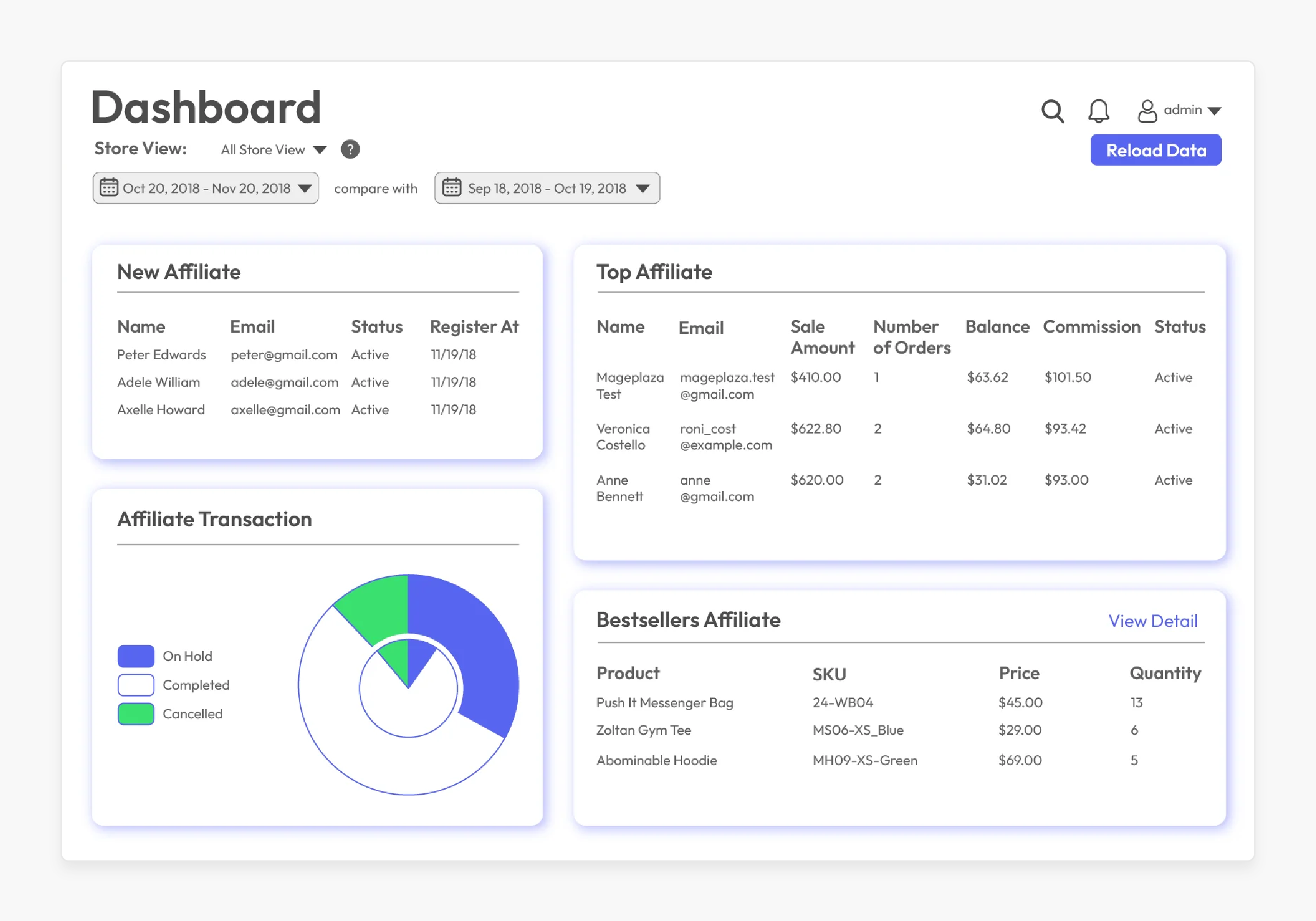 Detailed Reporting Metrics of Affiliate Marketing Campaigns