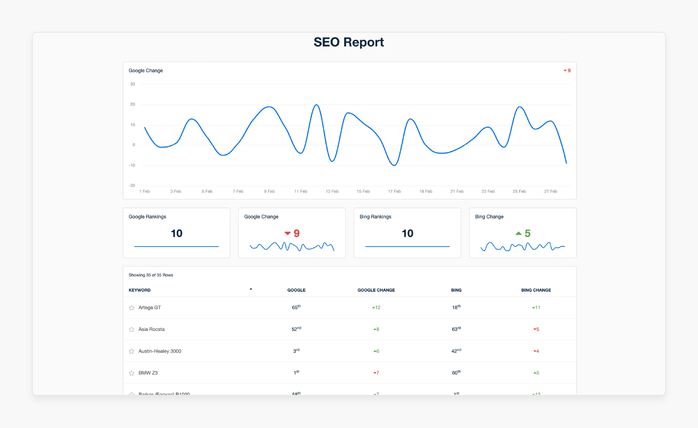 SEO reporting for growth tracking