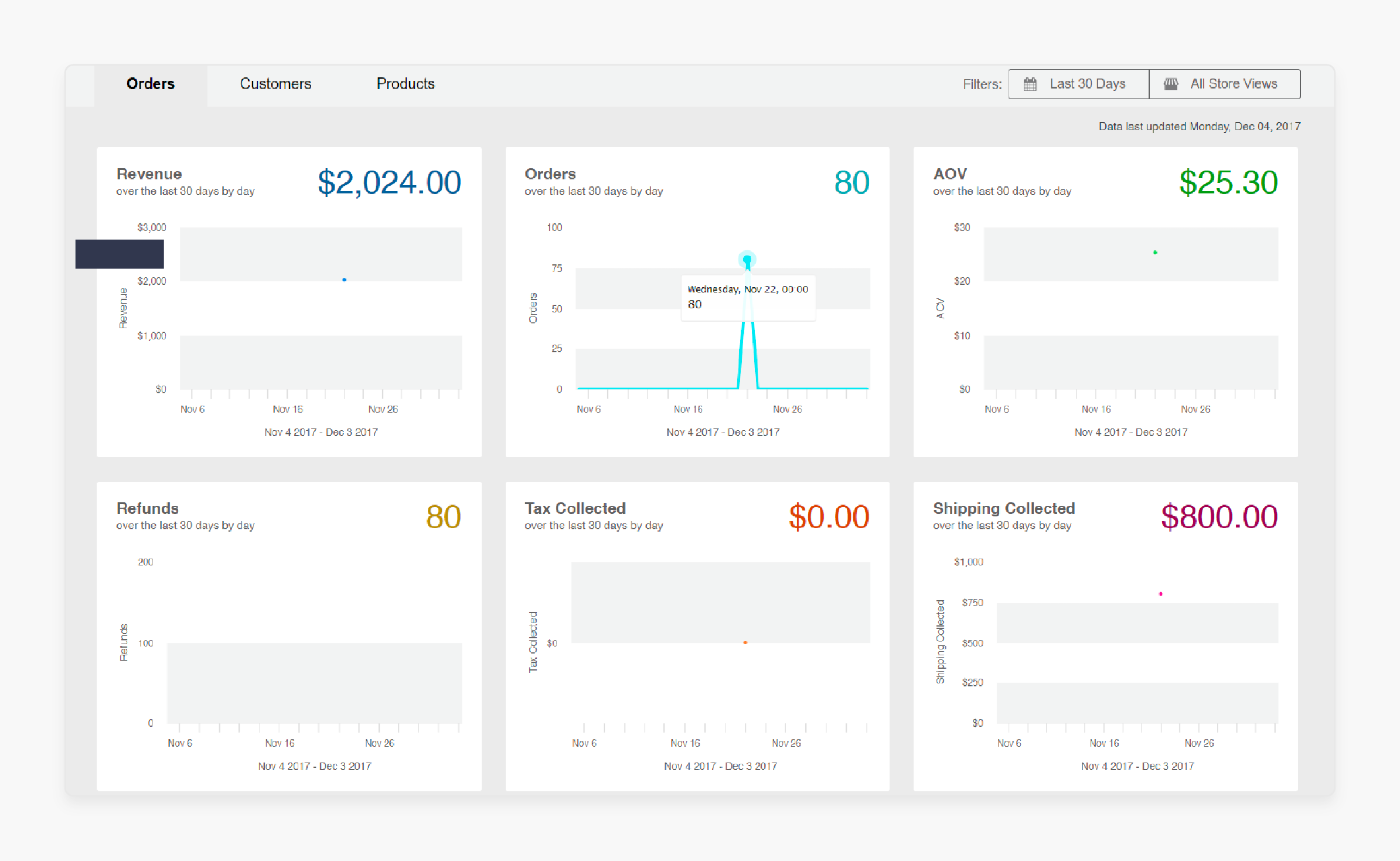 Reporting and analytics in Magento 2 amazon sales channel