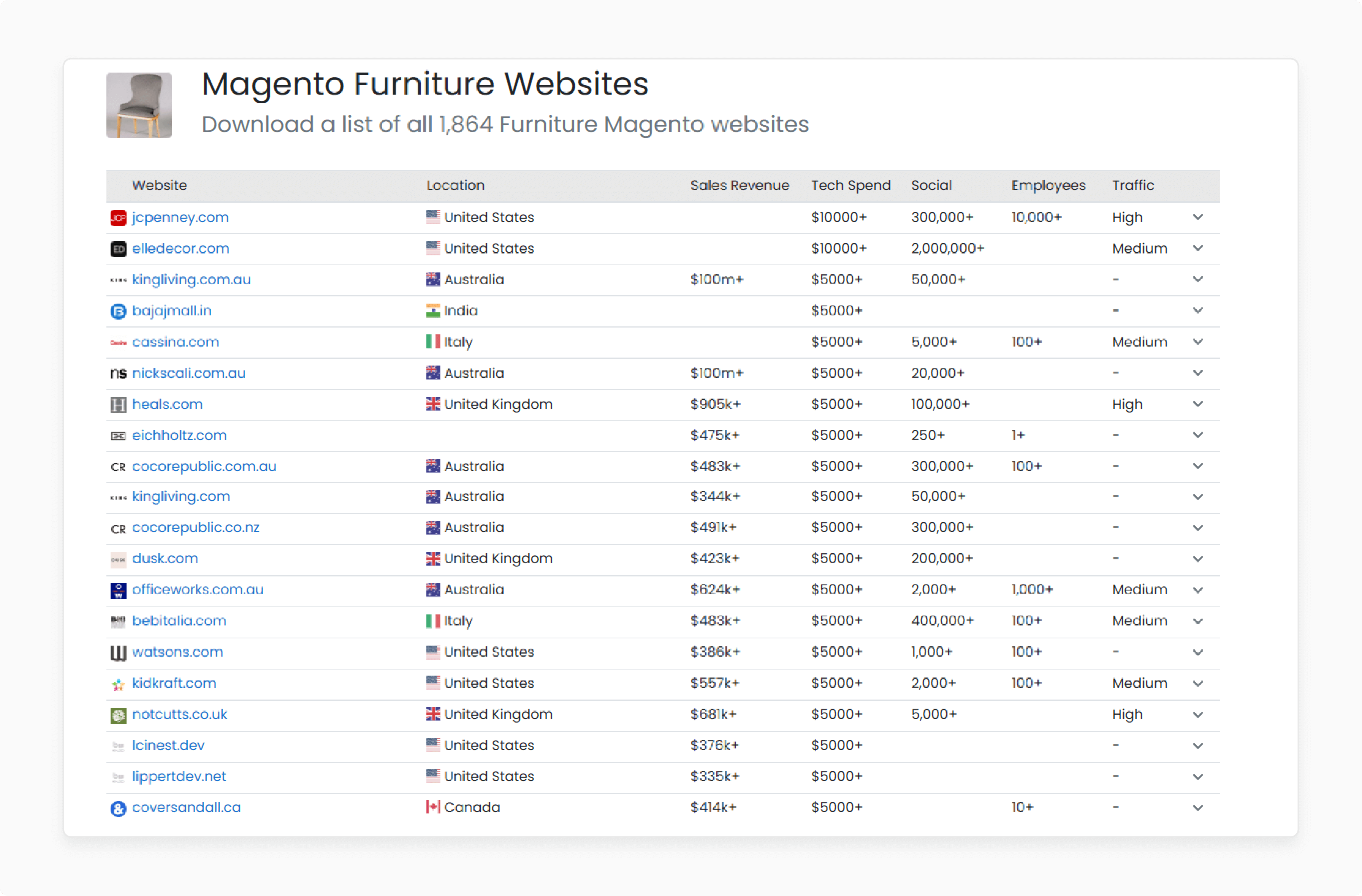 Magento Furniture Market Leadership Statistics