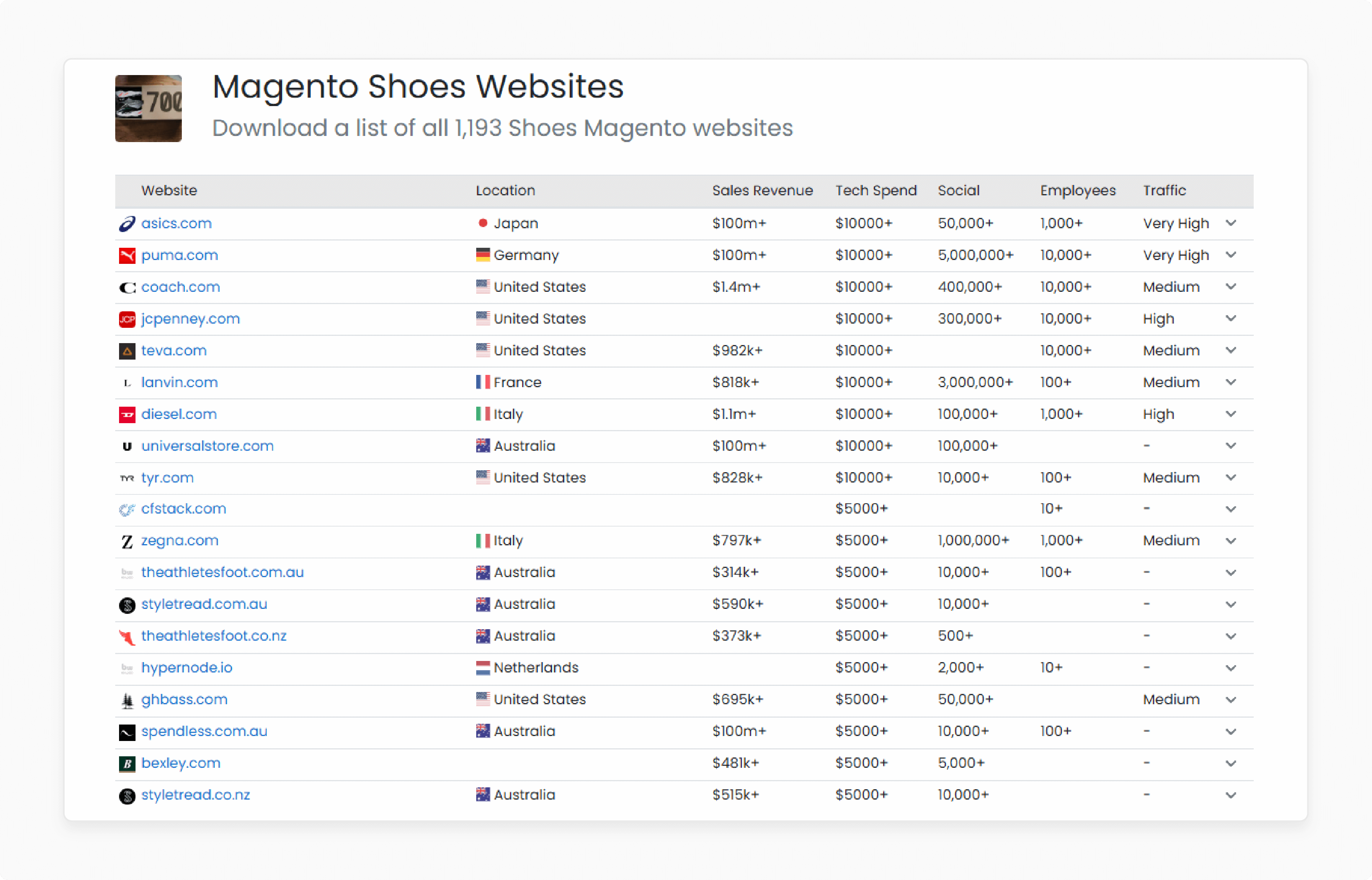 Magento Footwear Sector Growth Statistics