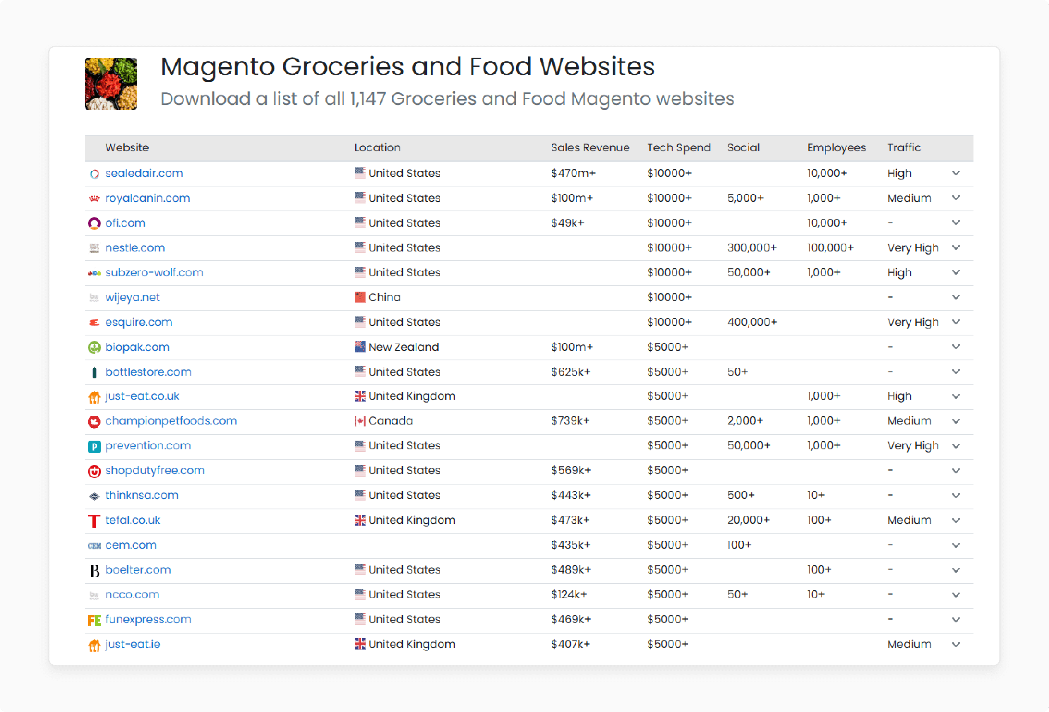 Magento Grocery and Food Sector Statistics