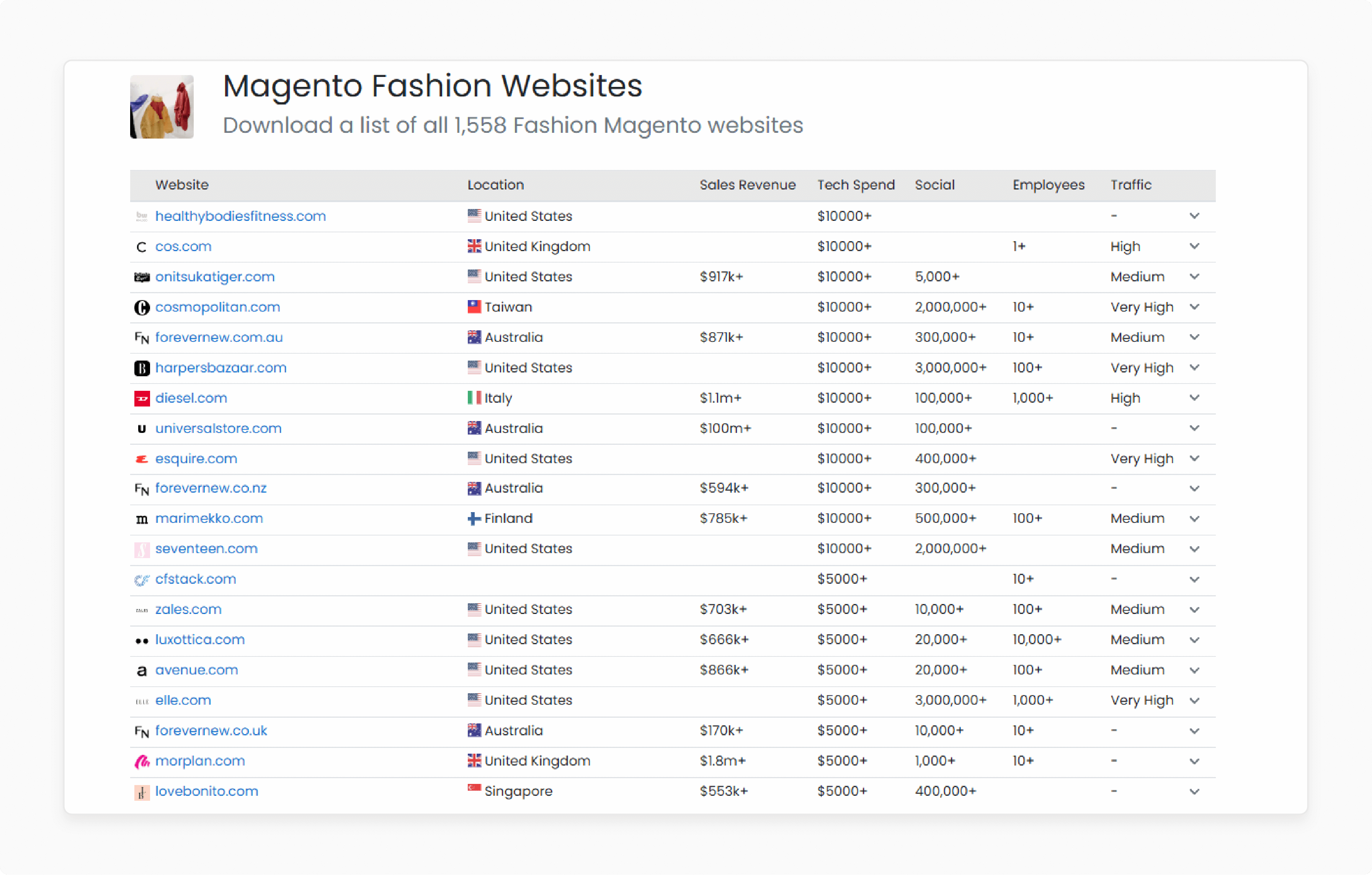 Magento Fashion Industry Dominance Statistics