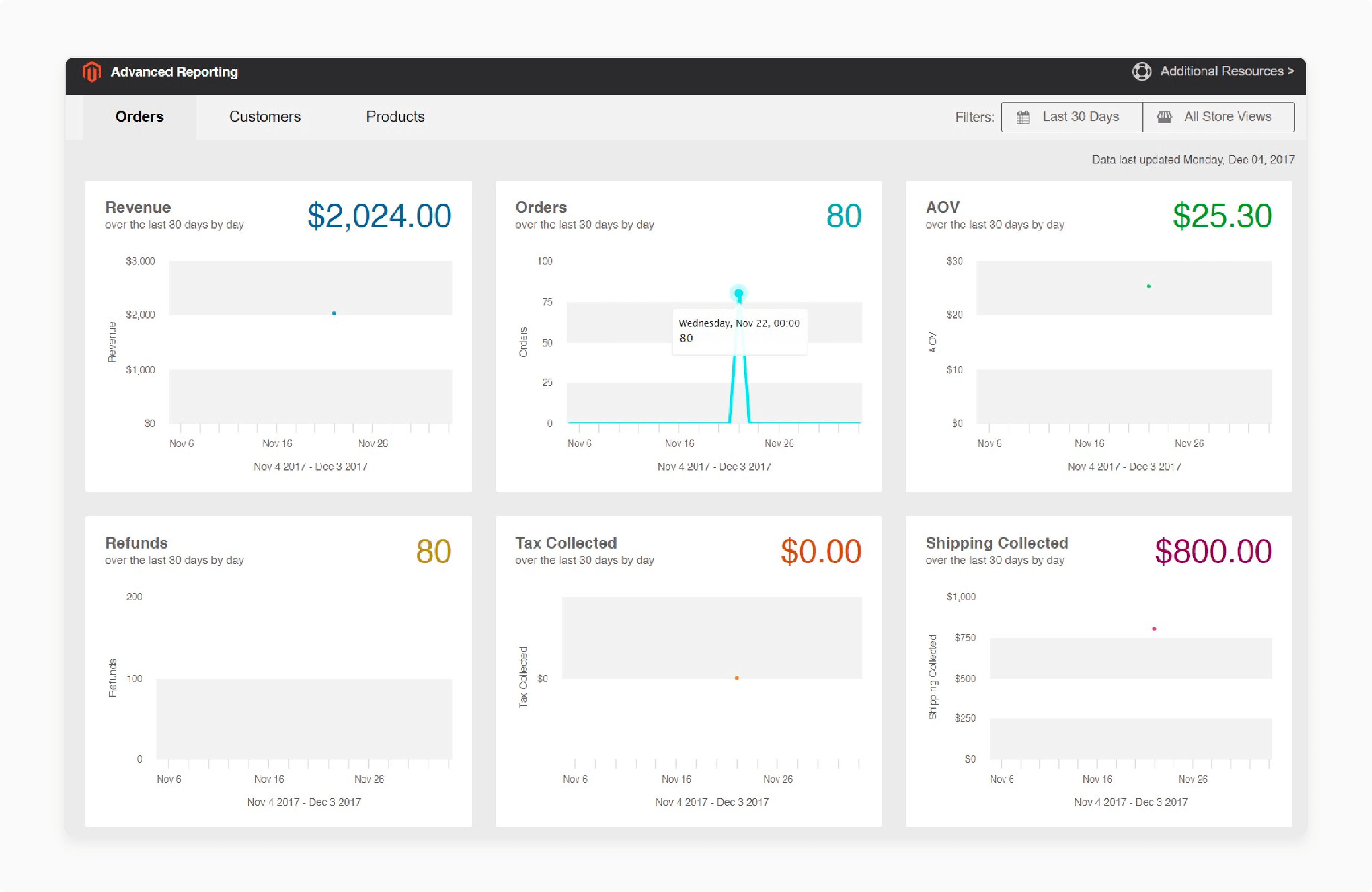 Detailed Inventory Reporting and Analytics