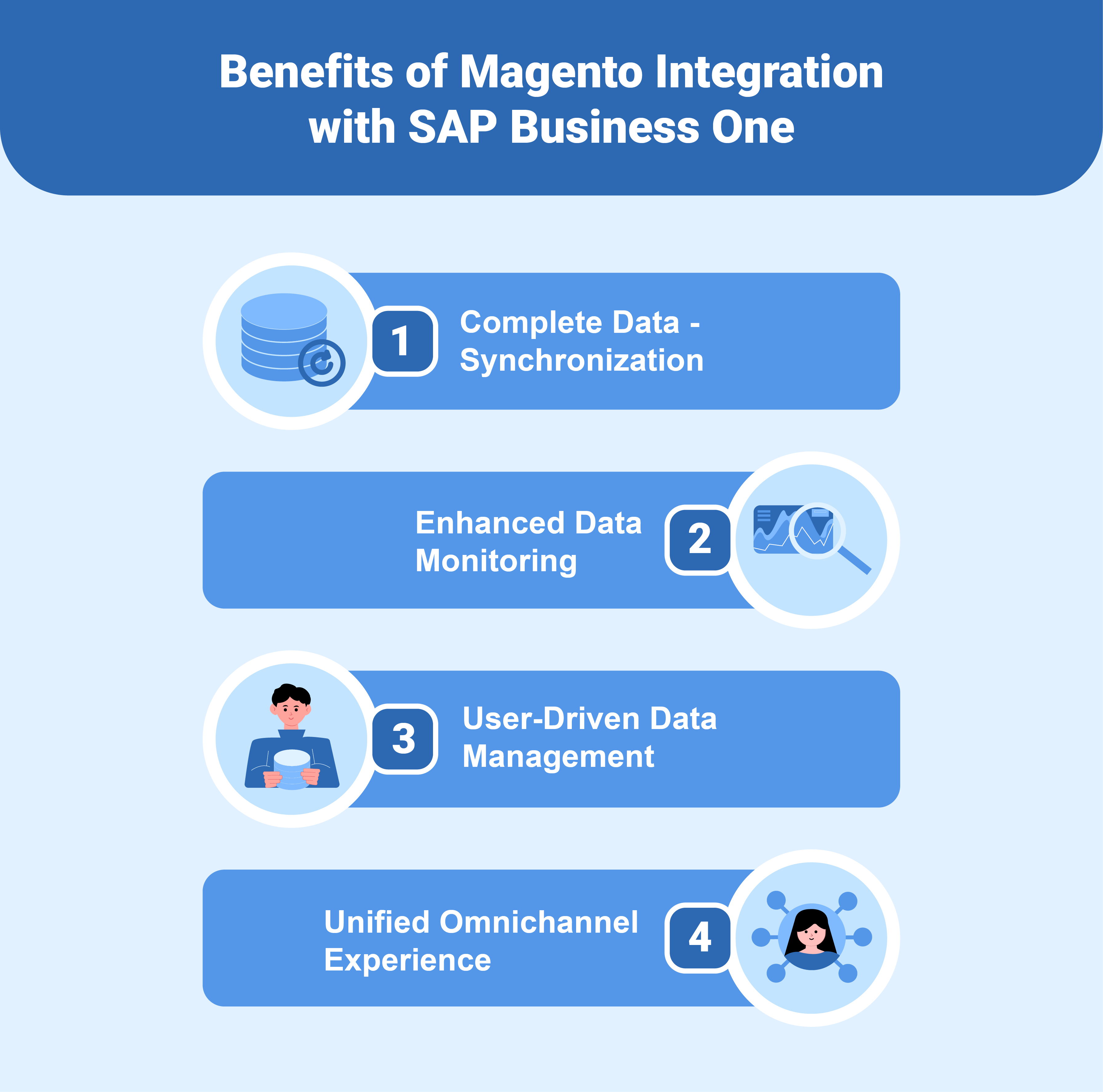 key benefits of magento integration with sap business one, highlighting real-time synchronization and streamlined business operations