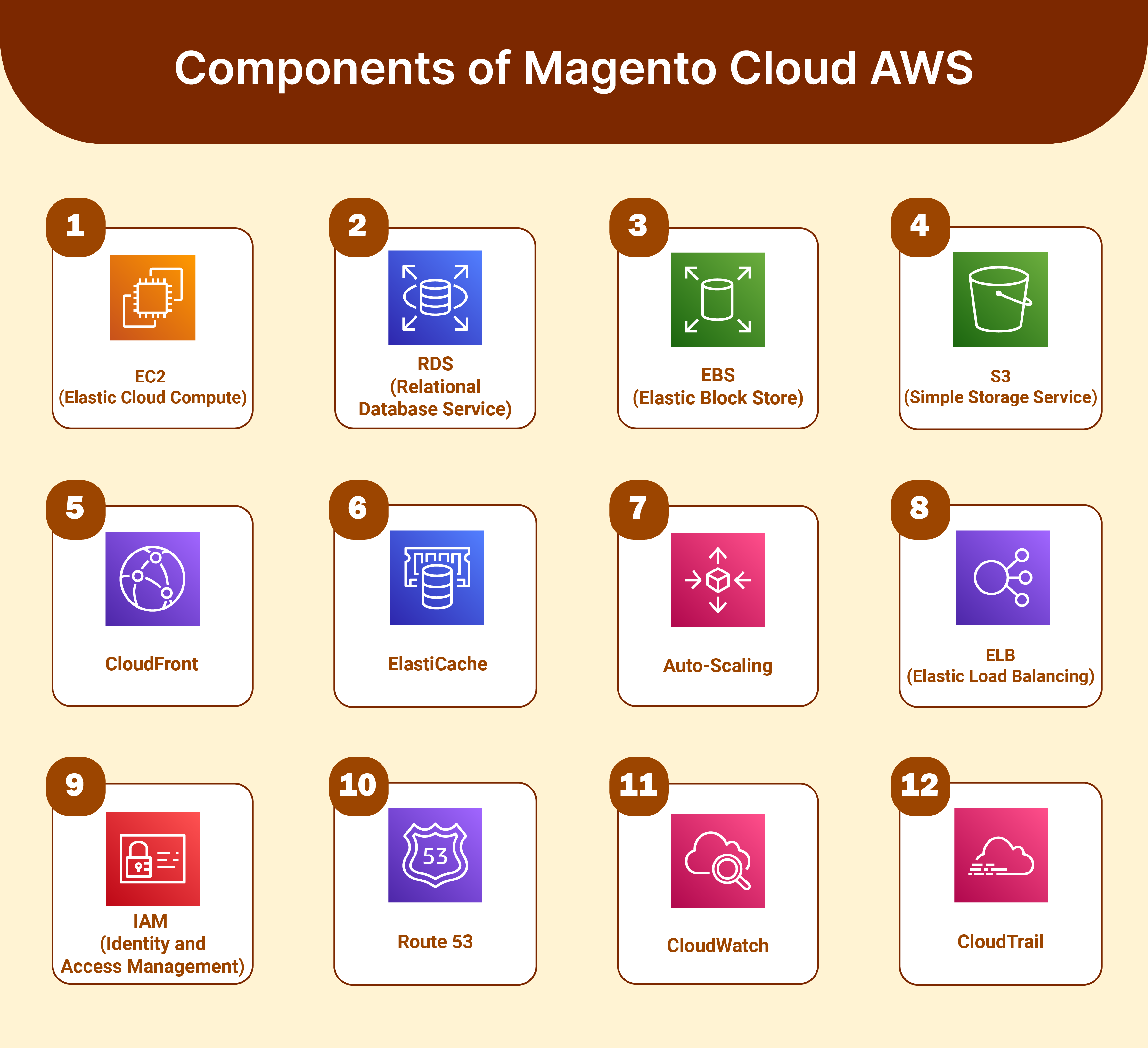 Components of Magento Cloud AWS