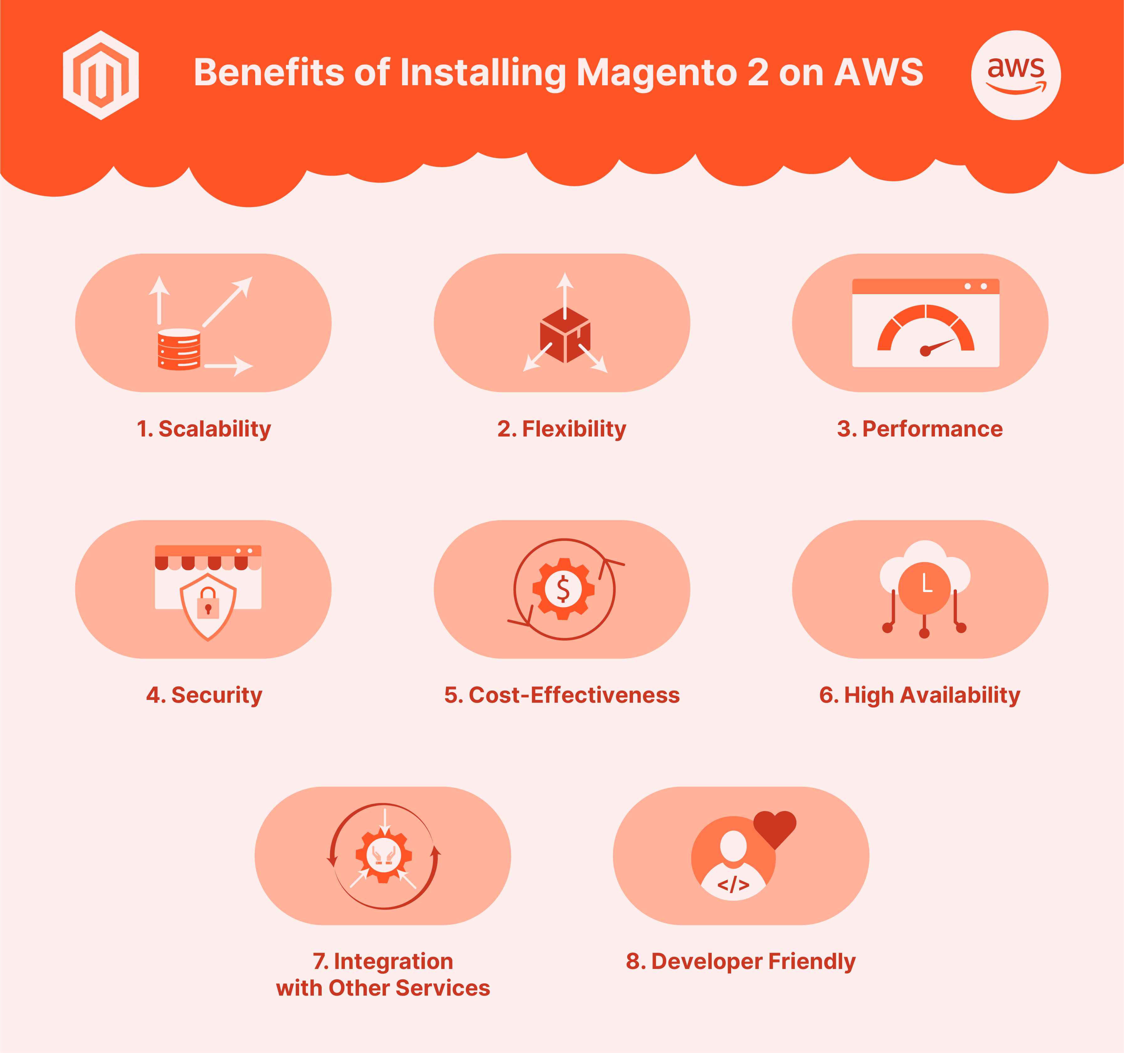 Benefits of Installing Magento 2 on AWS
