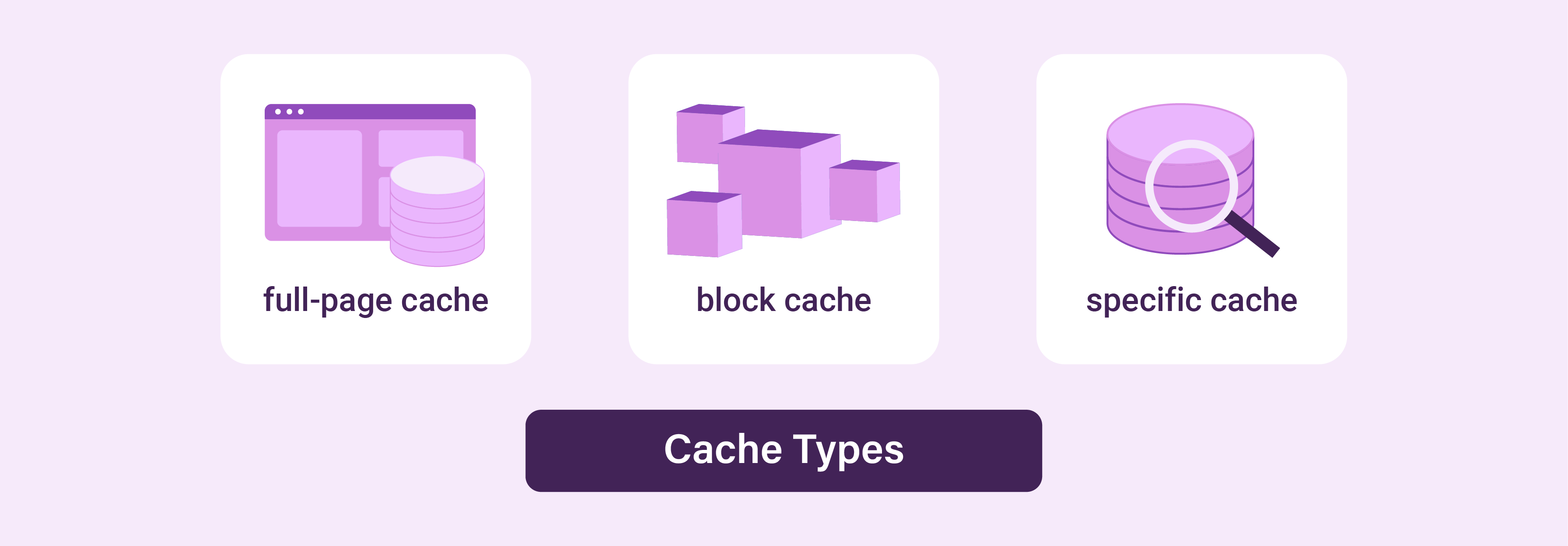 Types of Cache