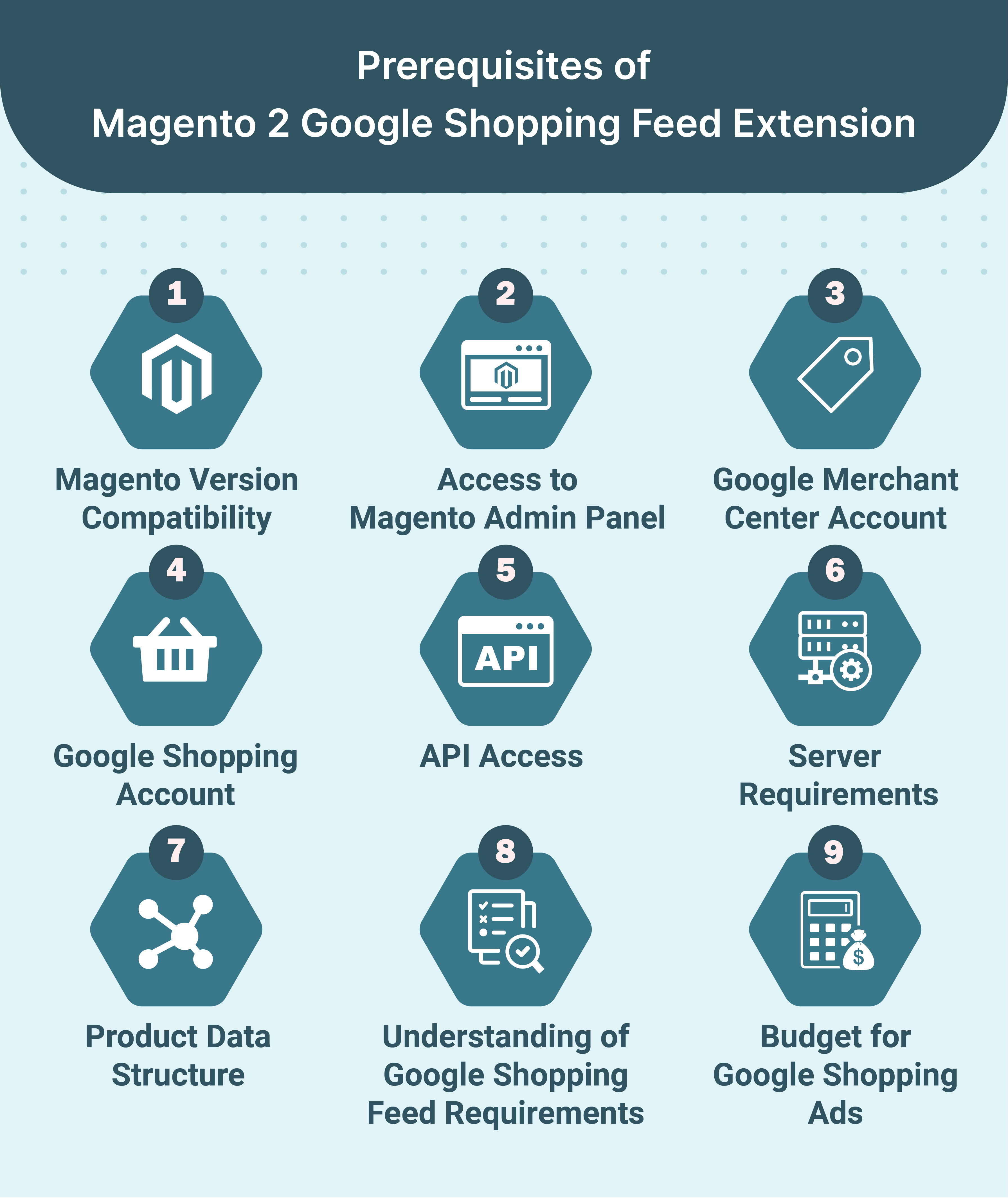 Prerequisites of Magento 2 Google Shopping Feed Extension