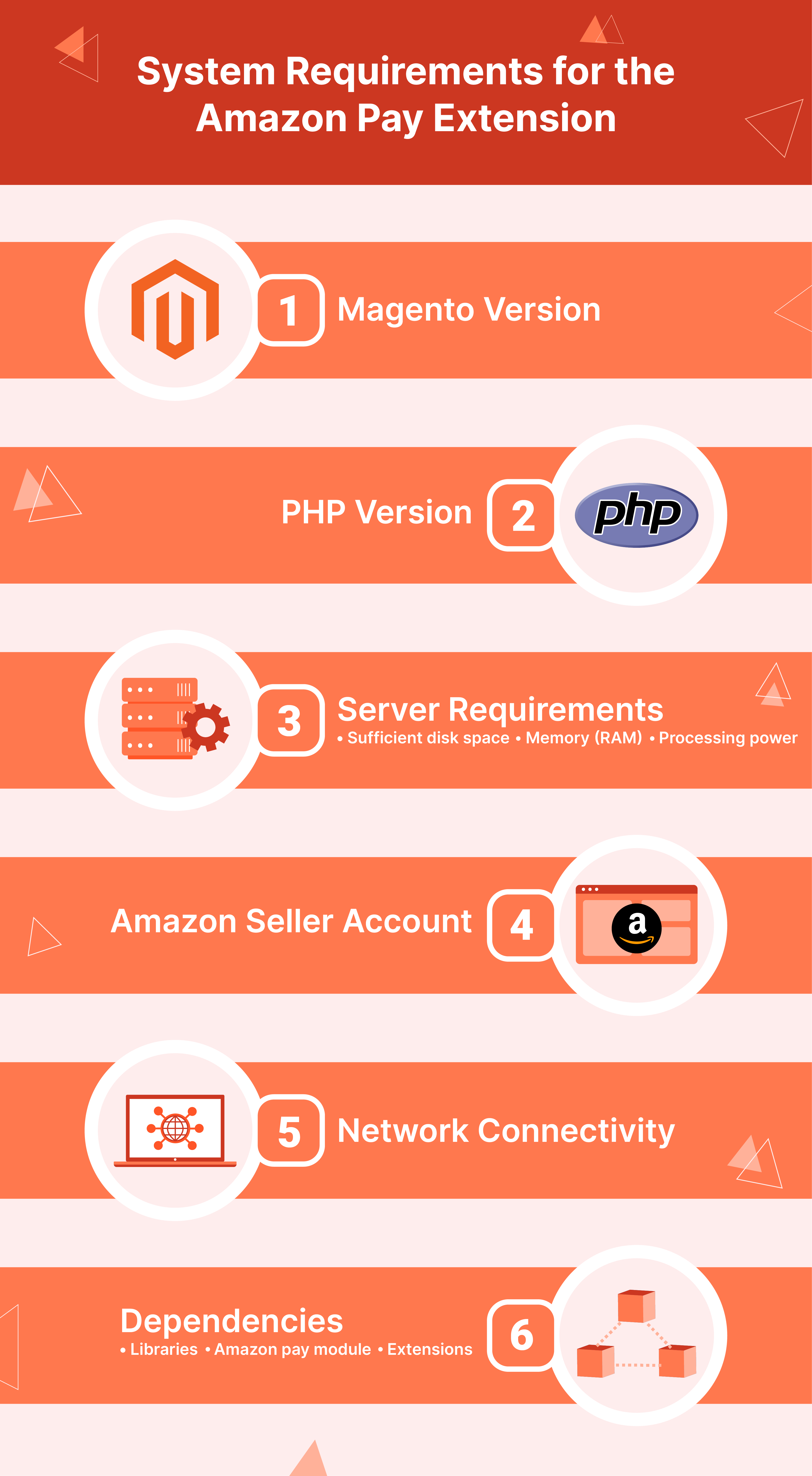 System Requirements for the Amazon Pay Extension