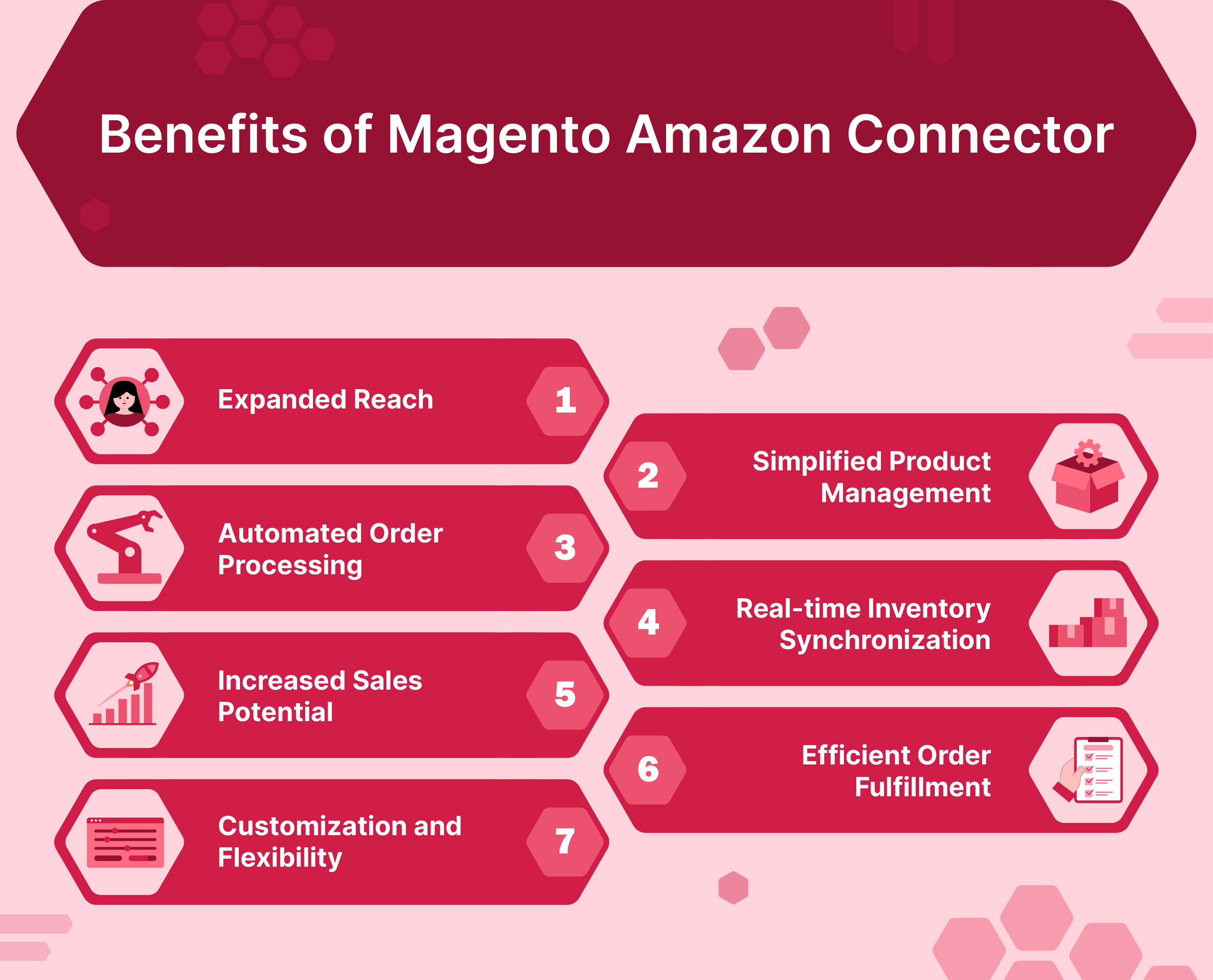 Benefits of Magento Amazon Connector