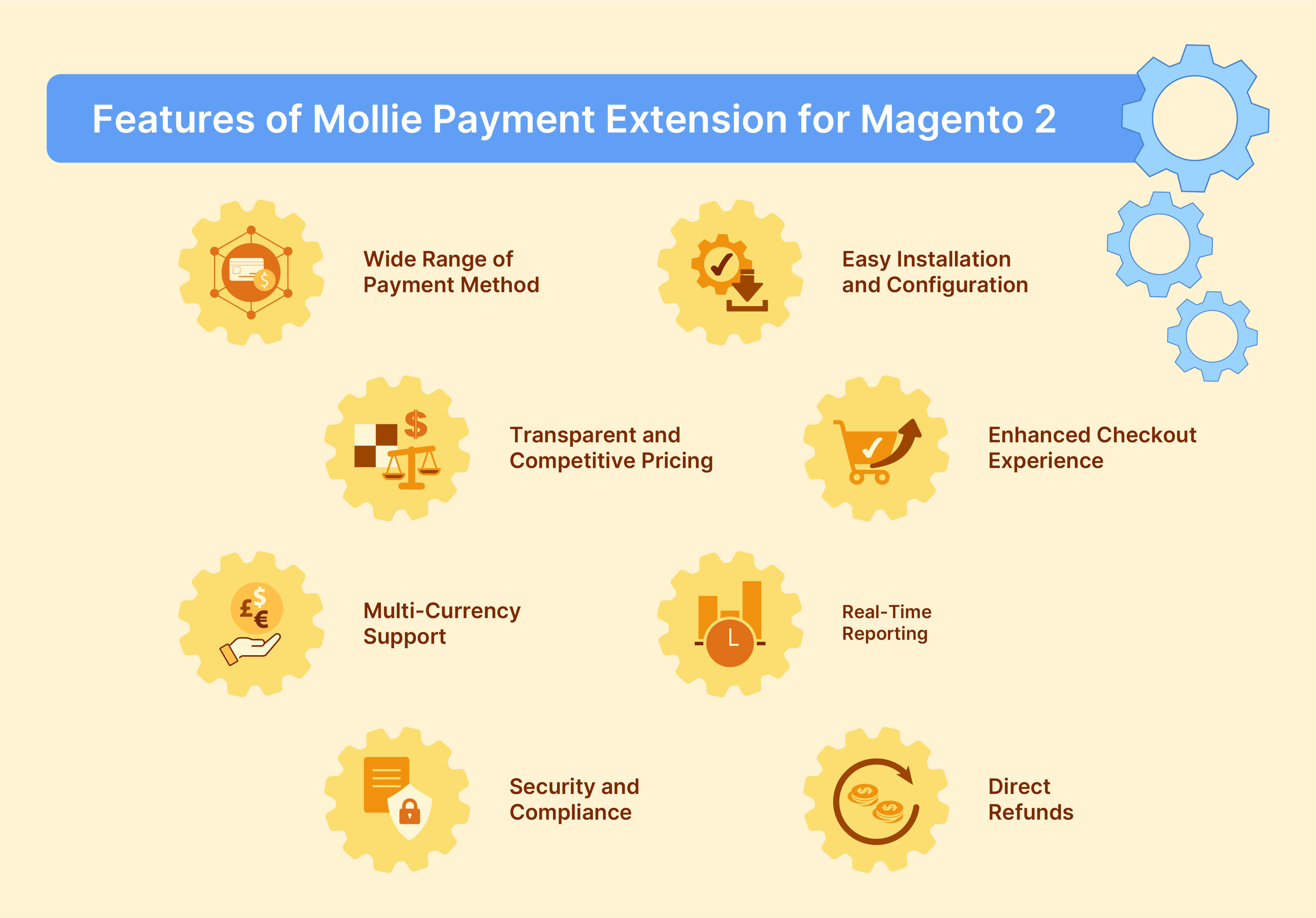 Features of Magento 2 Mollie