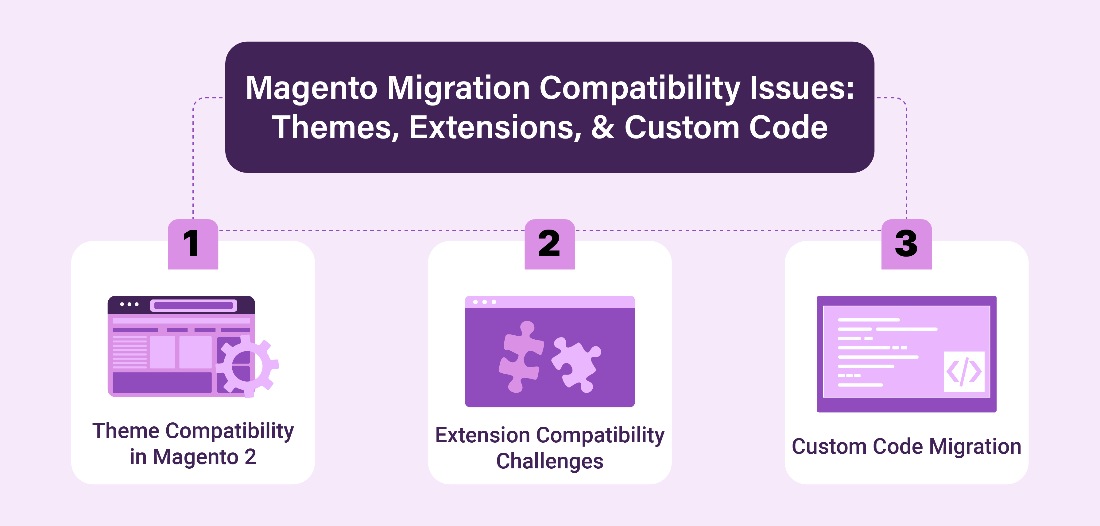 Themes, Extensions, &amp; Custom Code Related Magento Migration Compatibality Issues