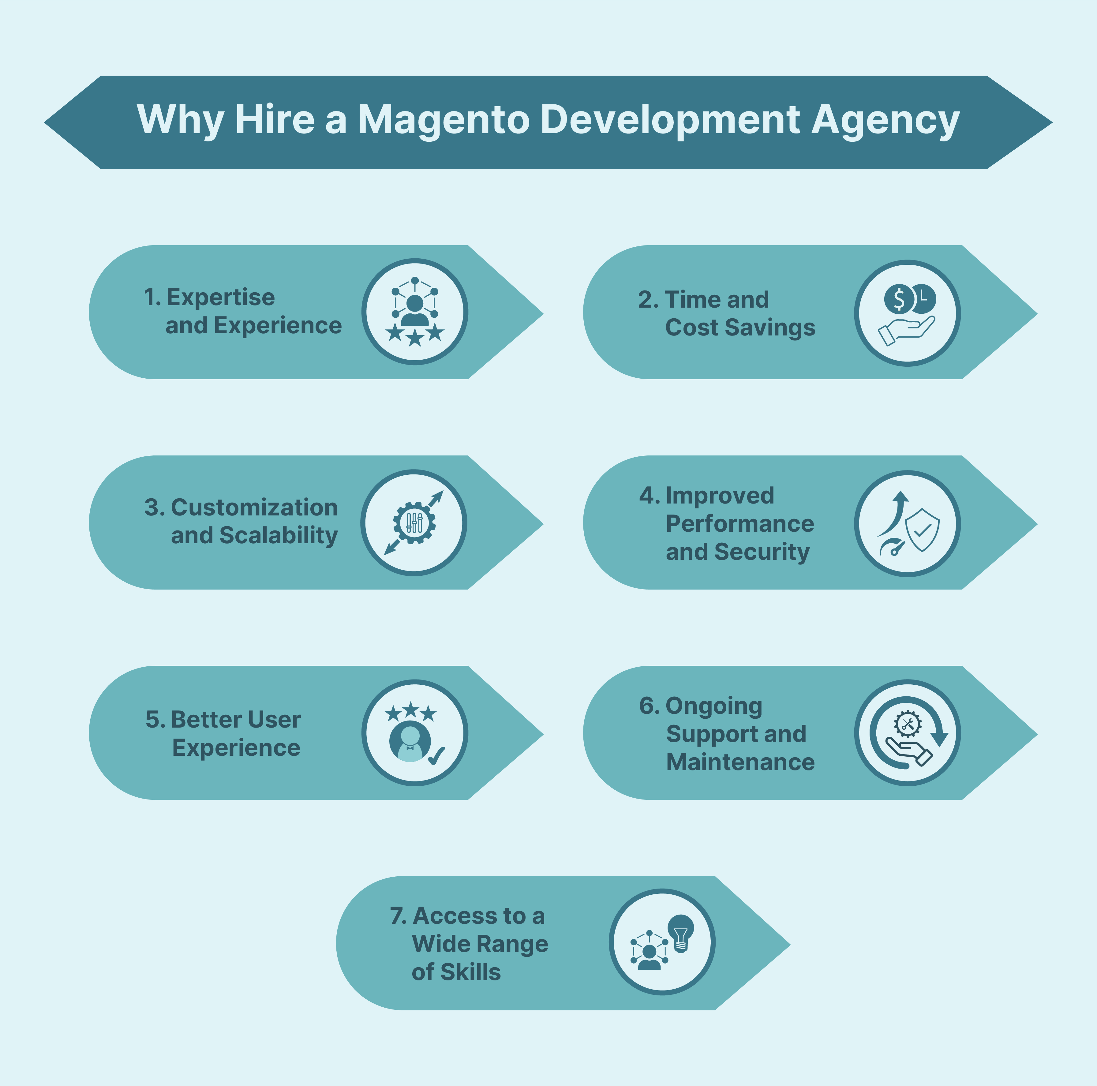 Why Hire Magento Development Agency USA