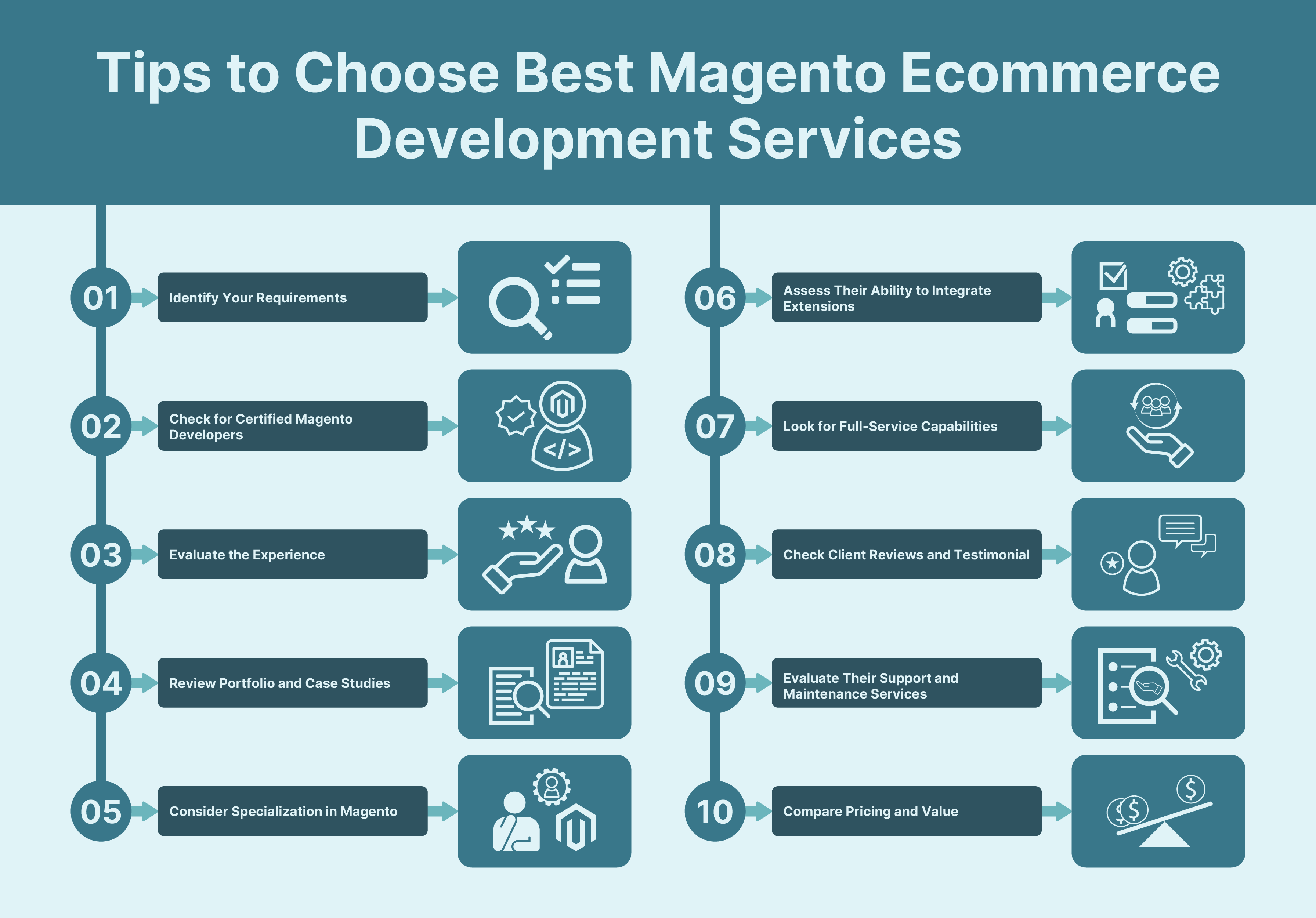 Tips to Cho0se Magento Development Agency USA