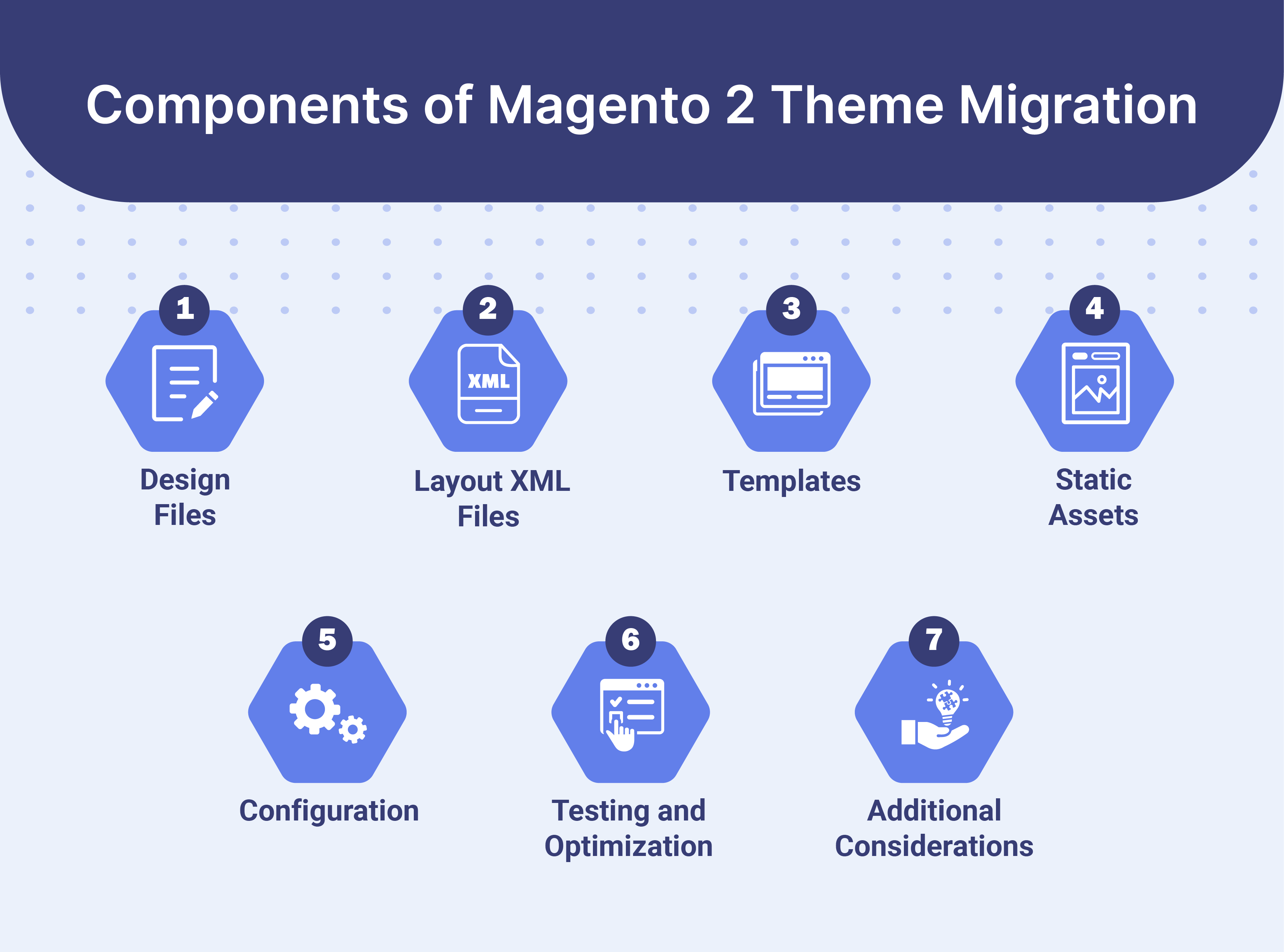 Components of Magento 2 Theme Migration