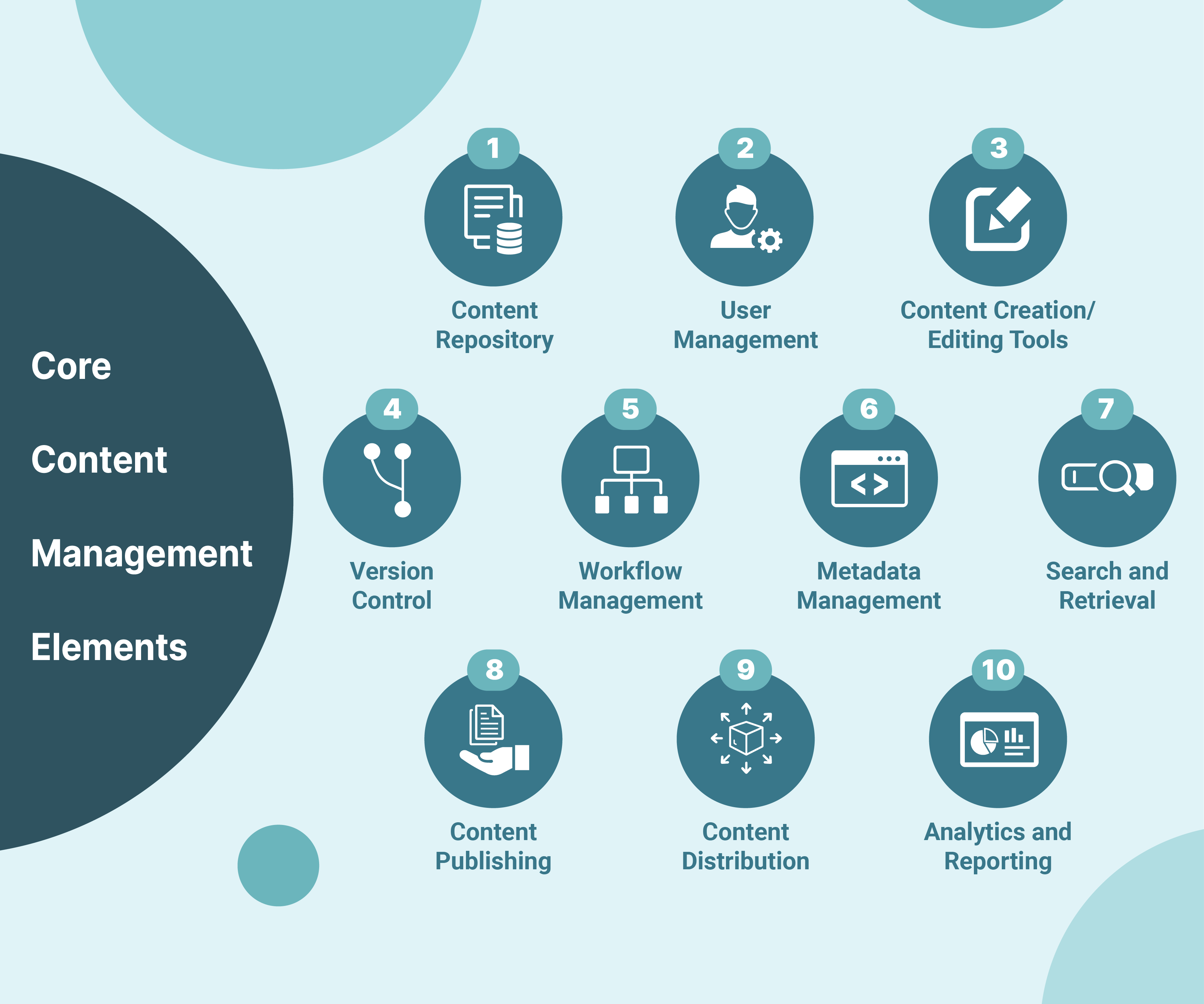 Core Content Management Elements