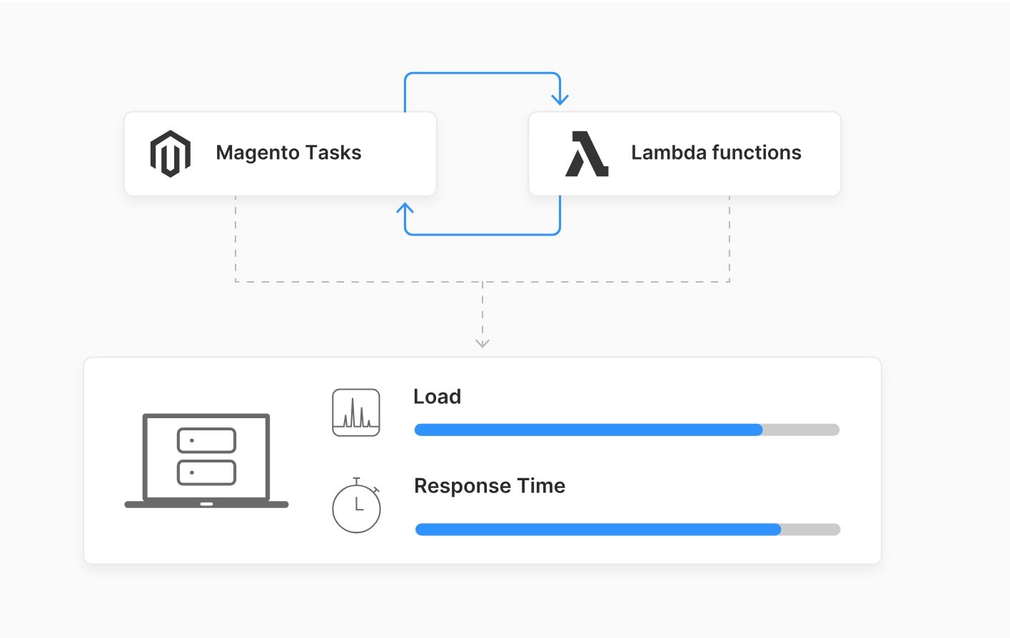 Leverage AWS Lambda In A Magento Environment