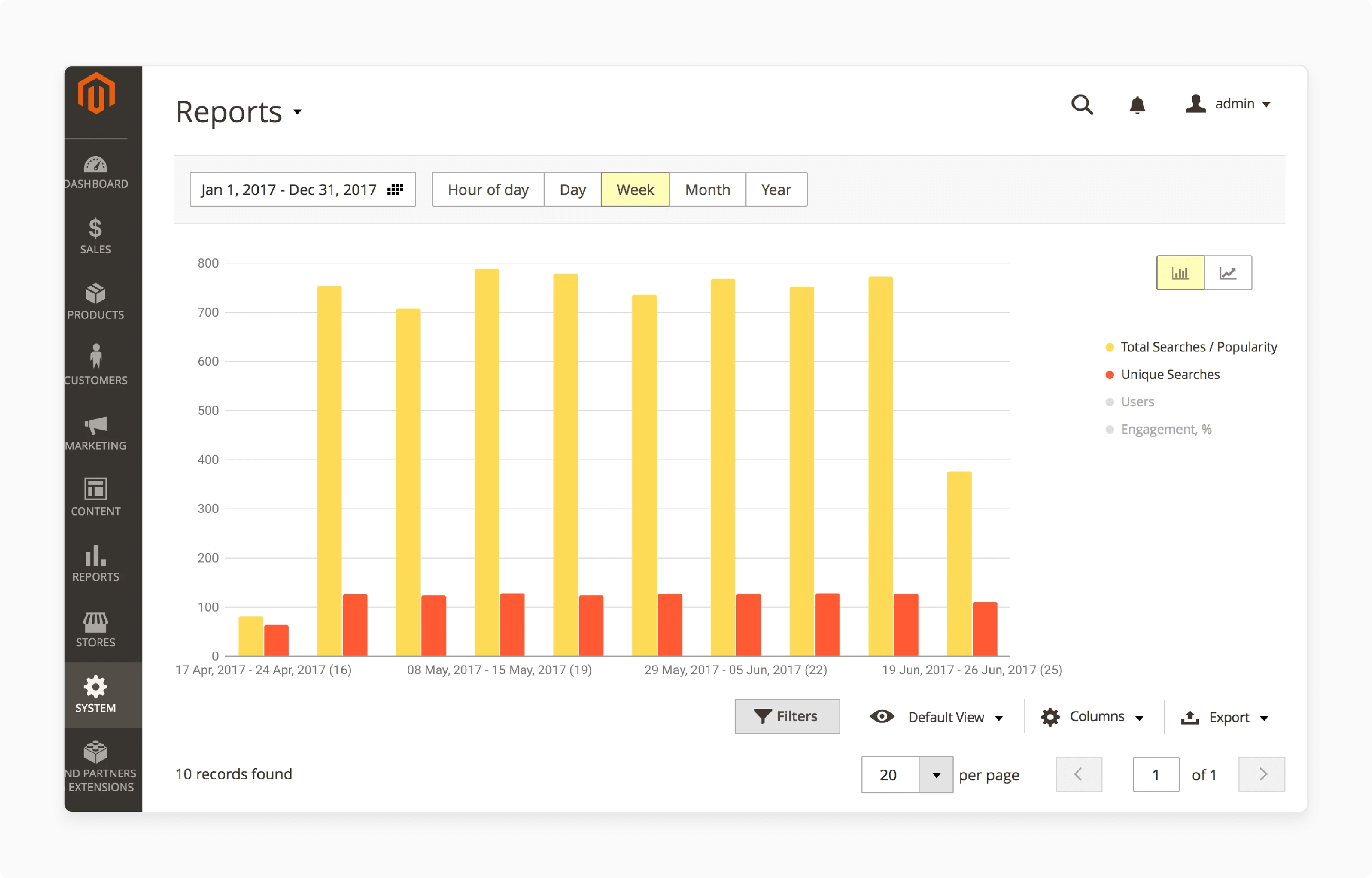 Leverage Analytics using Magento Sphinx Search Extensions